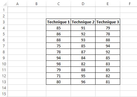 Как выполнить однофакторный дисперсионный анализ в Excel