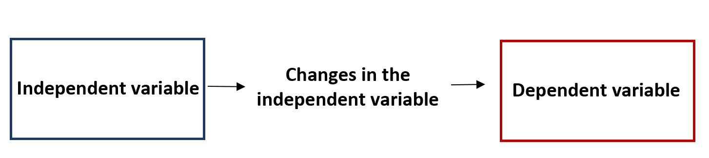 Независимые и зависимые переменные: в чем разница?