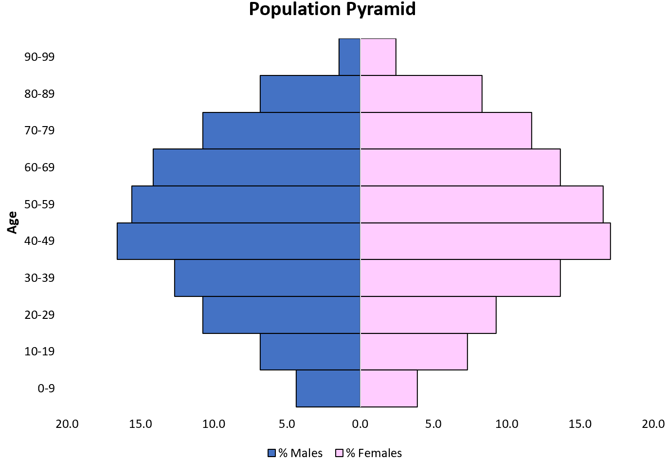 Как построить пирамиду населения в Excel