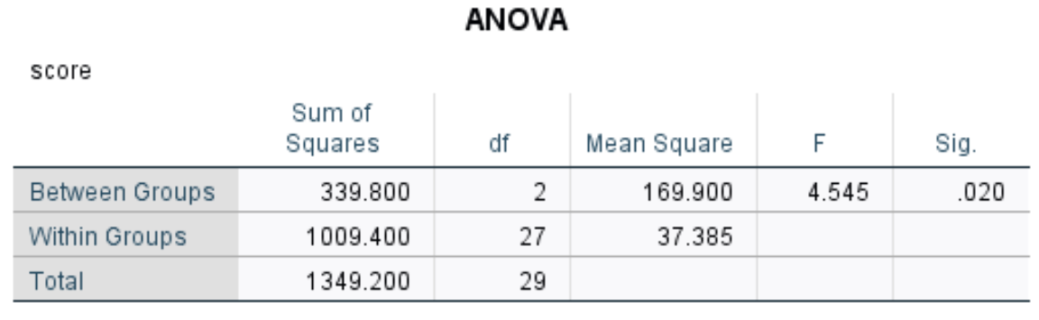Полное руководство: как сообщить о результатах ANOVA
