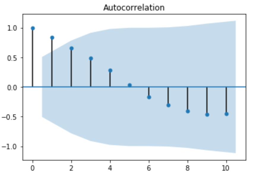 Как рассчитать автокорреляцию в Python