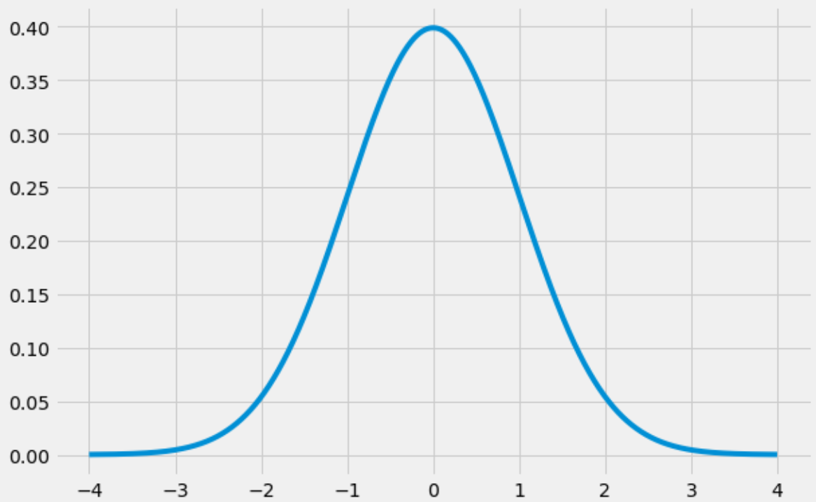 Как сделать кривую нормального распределения в Python