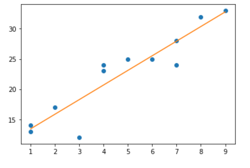 Как создать диаграмму рассеяния с линией регрессии в Python