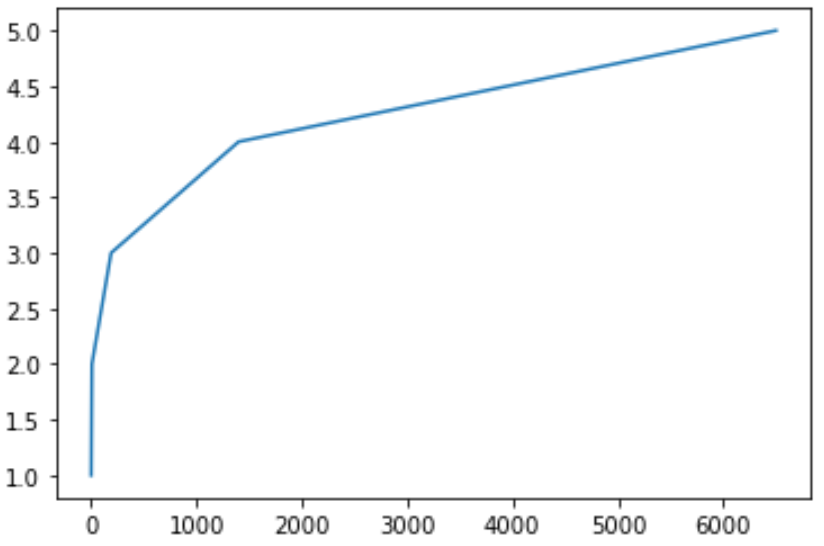 Как создавать графики Matplotlib с логарифмическими шкалами