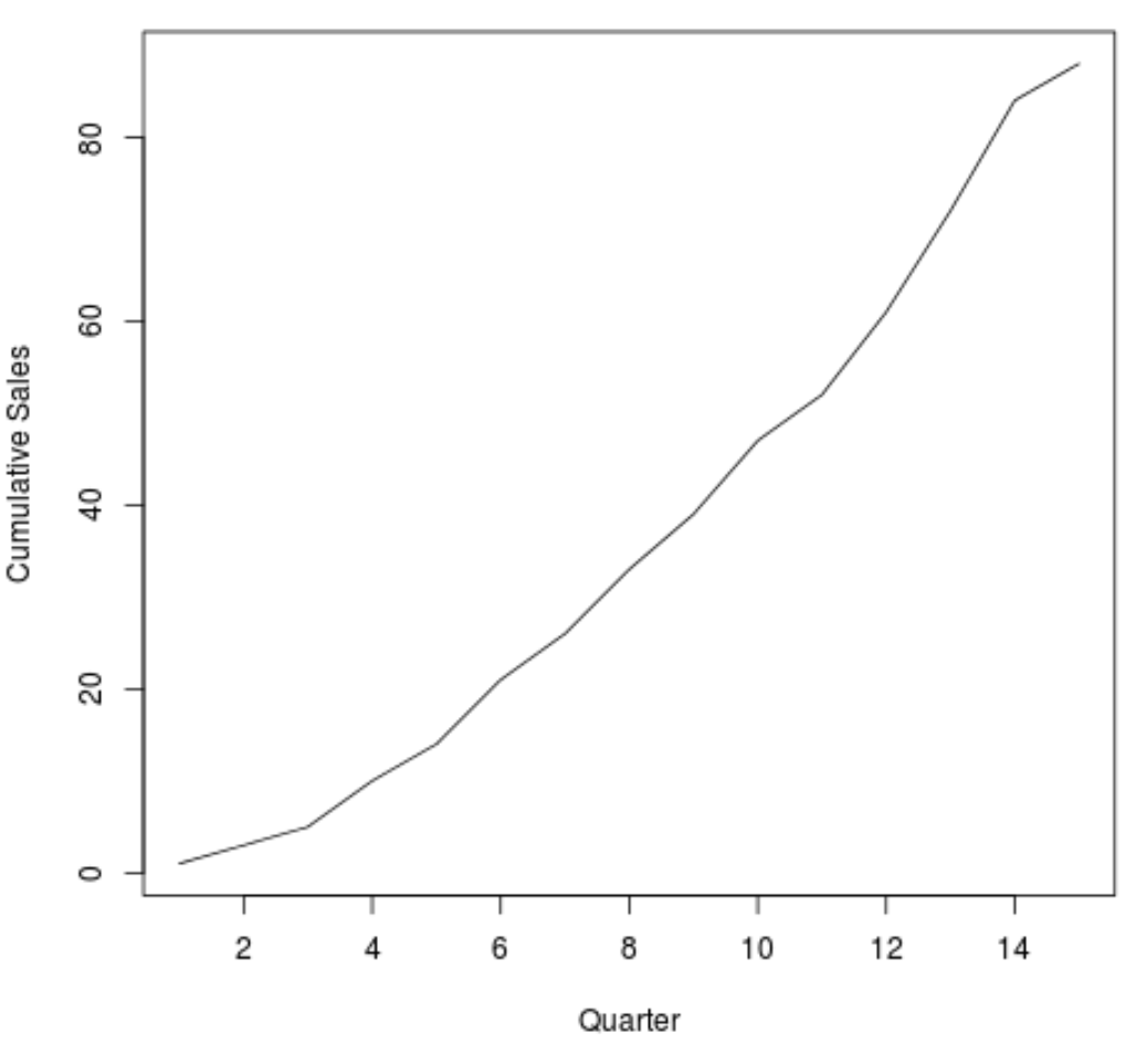 Как рассчитать кумулятивные суммы в R (с примерами)