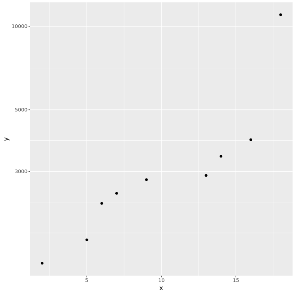 Как создать логарифмическую шкалу в ggplot2