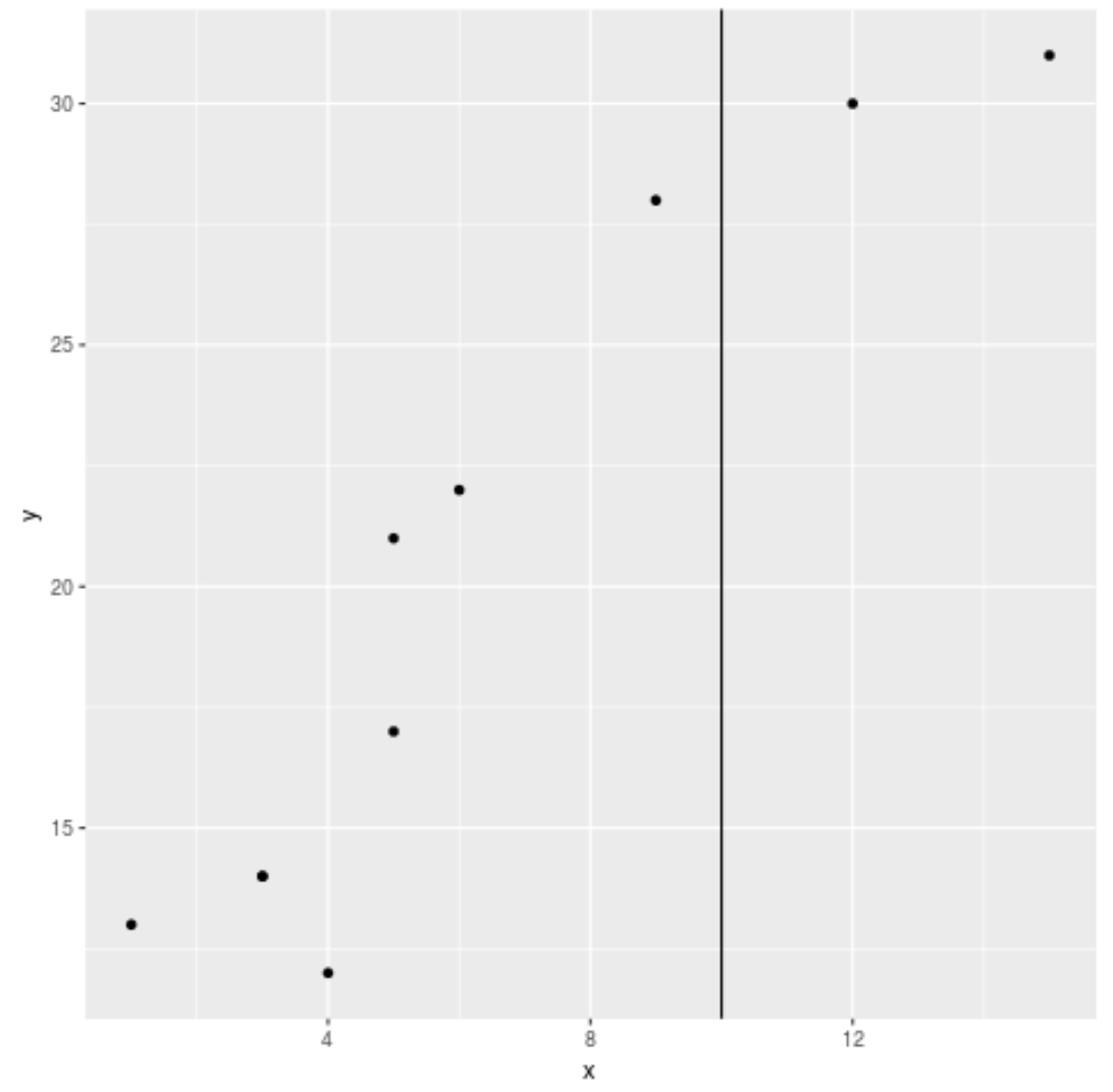 Как добавить вертикальную линию на график с помощью ggplot2