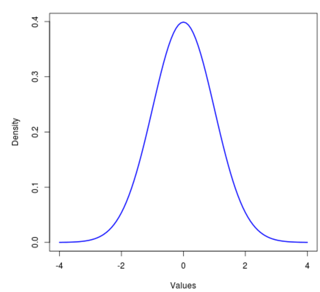 Нормальное распределение и t-распределение: в чем разница?