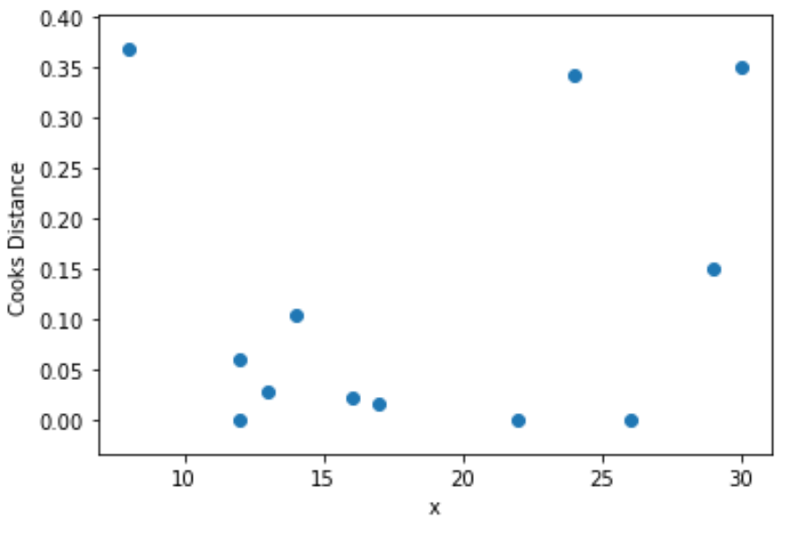 Как рассчитать расстояние Кука в Python