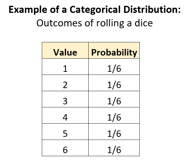 Что такое Категориальное распределение?