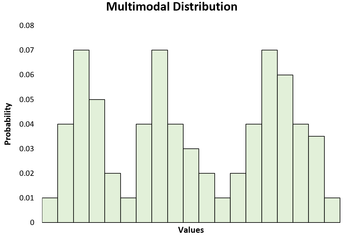 Что такое мультимодальная дистрибуция?
