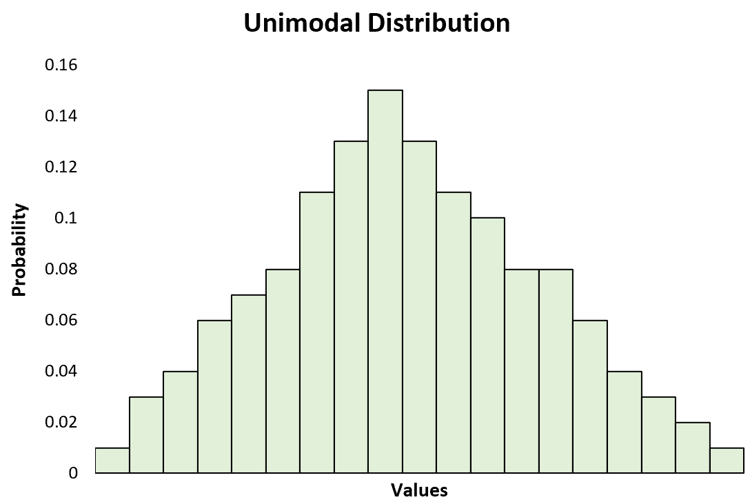 Что такое унимодальное распределение? (Определение и пример)