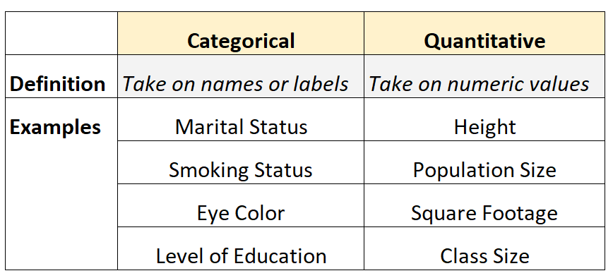 Категориальные и количественные переменные: определение + примеры