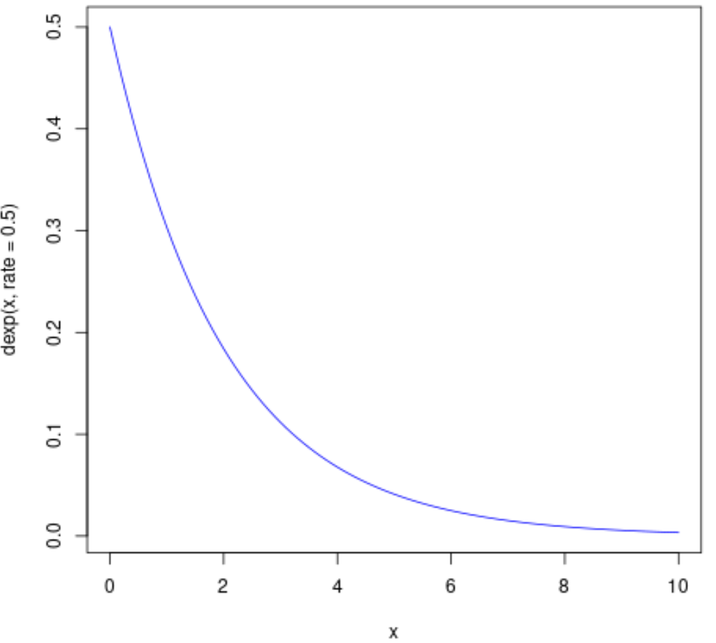 Как построить экспоненциальное распределение в R