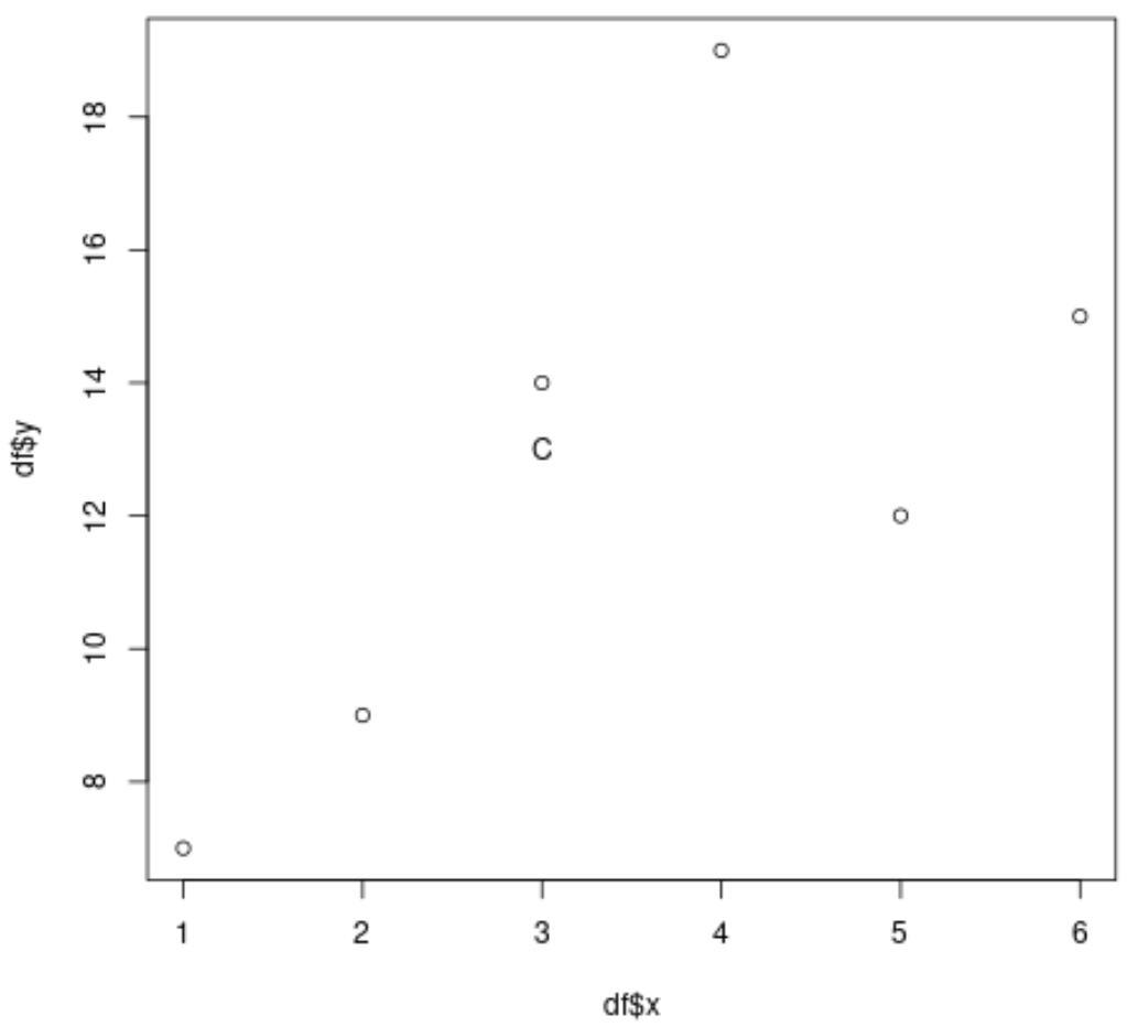 Как пометить точки на диаграмме рассеяния в R (с примерами)
