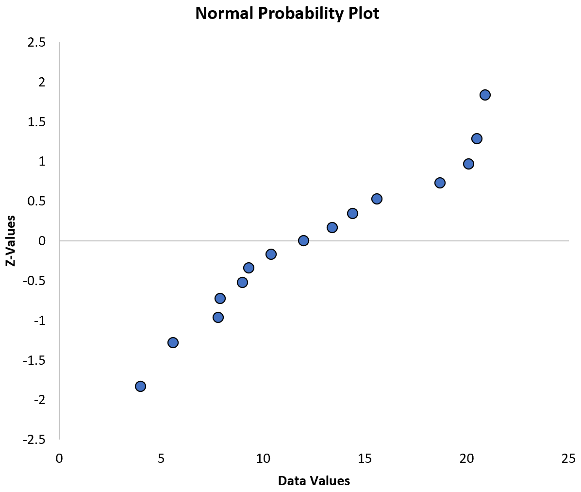 Как построить график нормальной вероятности в Excel (шаг за шагом)