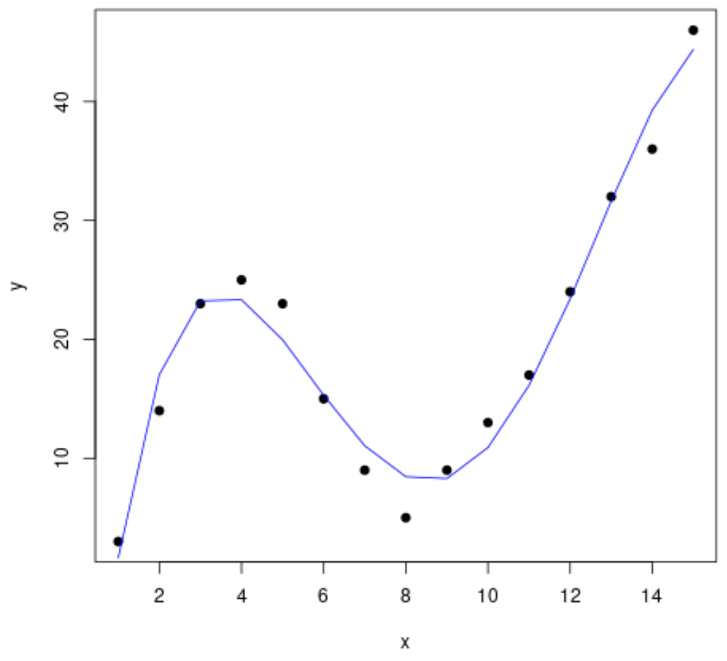 Подгонка кривой в R (с примерами)