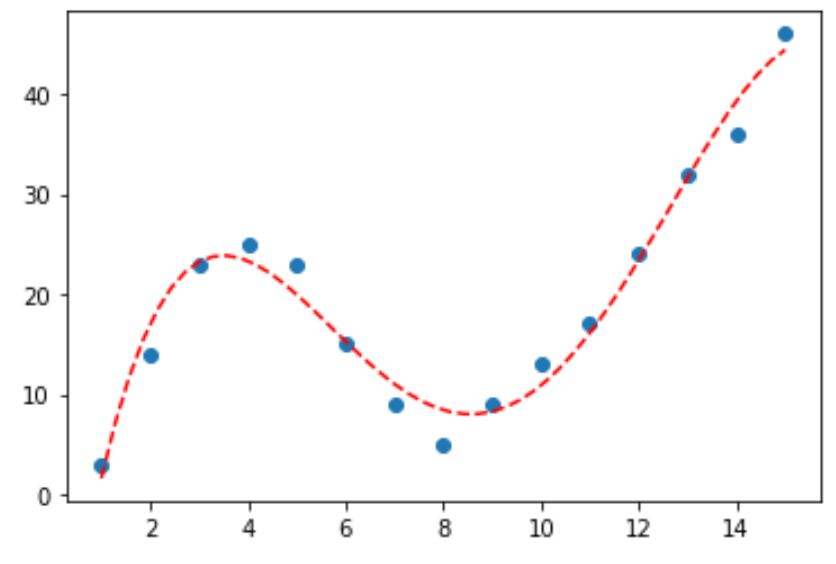 Подгонка кривой в Python (с примерами)