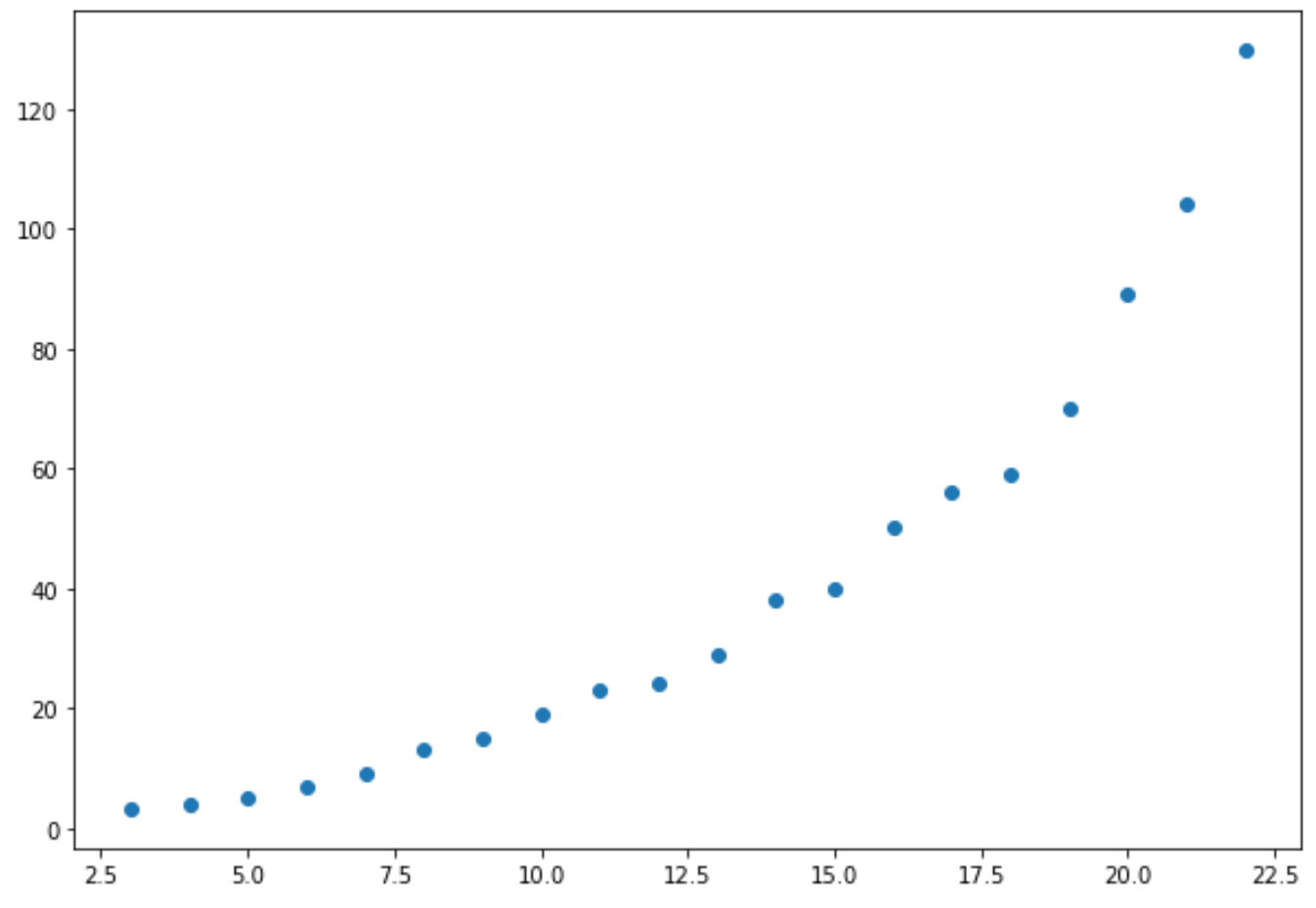 Как создать логарифмический график в Python