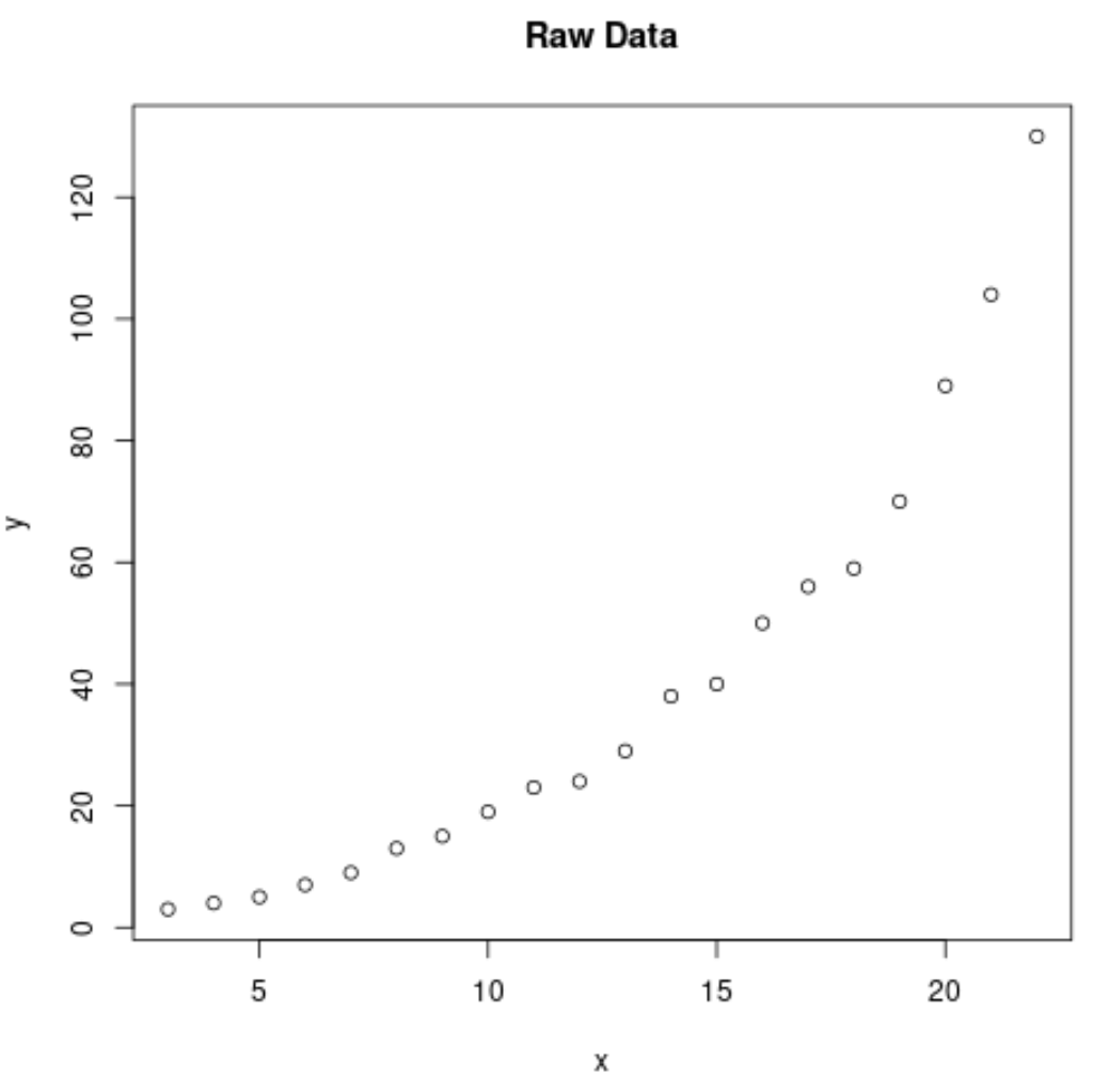 Как создать логарифмический график в R