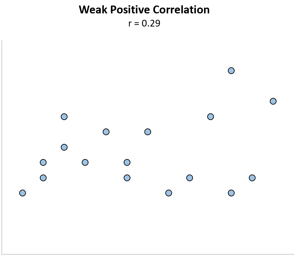 Что считается «слабой» корреляцией?