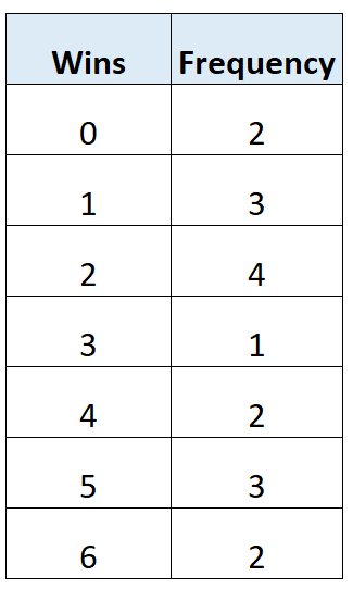 Как рассчитать медиану из таблицы частот (с примерами)