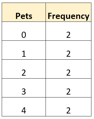 Как рассчитать моду из таблицы частот (с примерами)