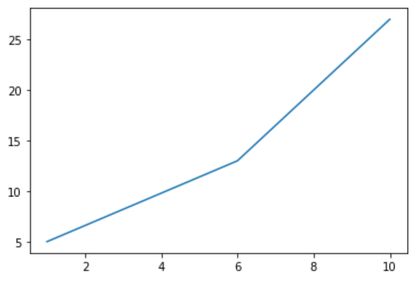 Как увеличить размер графика в Matplotlib