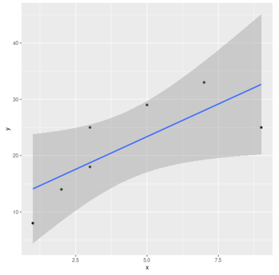 Как нарисовать линию тренда в ggplot2 (с примерами)
