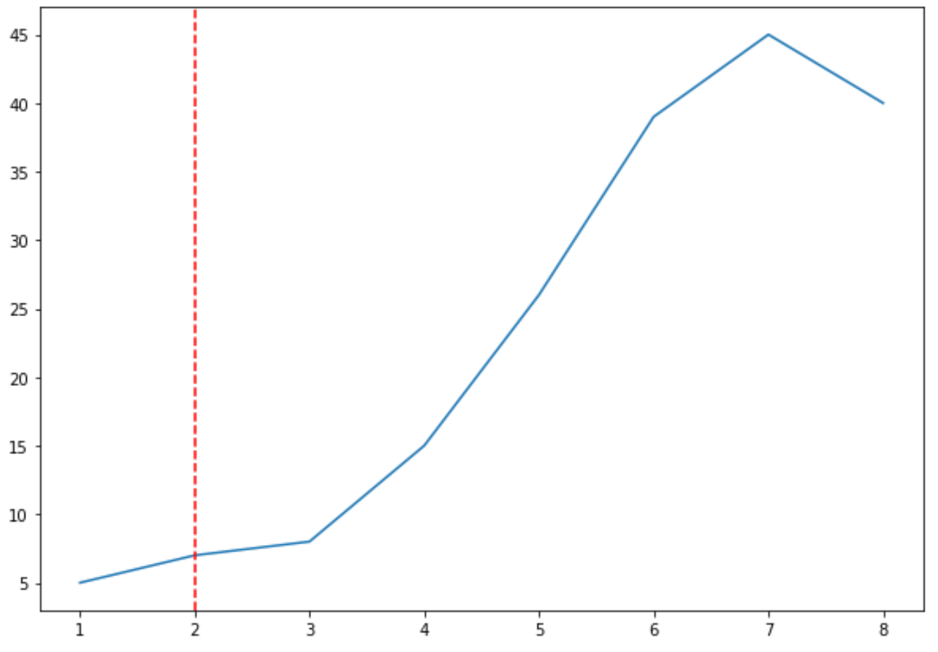 Как нарисовать вертикальную линию в Matplotlib (с примерами)