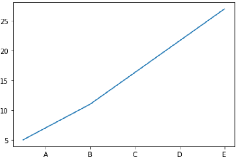 Как установить значения оси X в Matplotlib