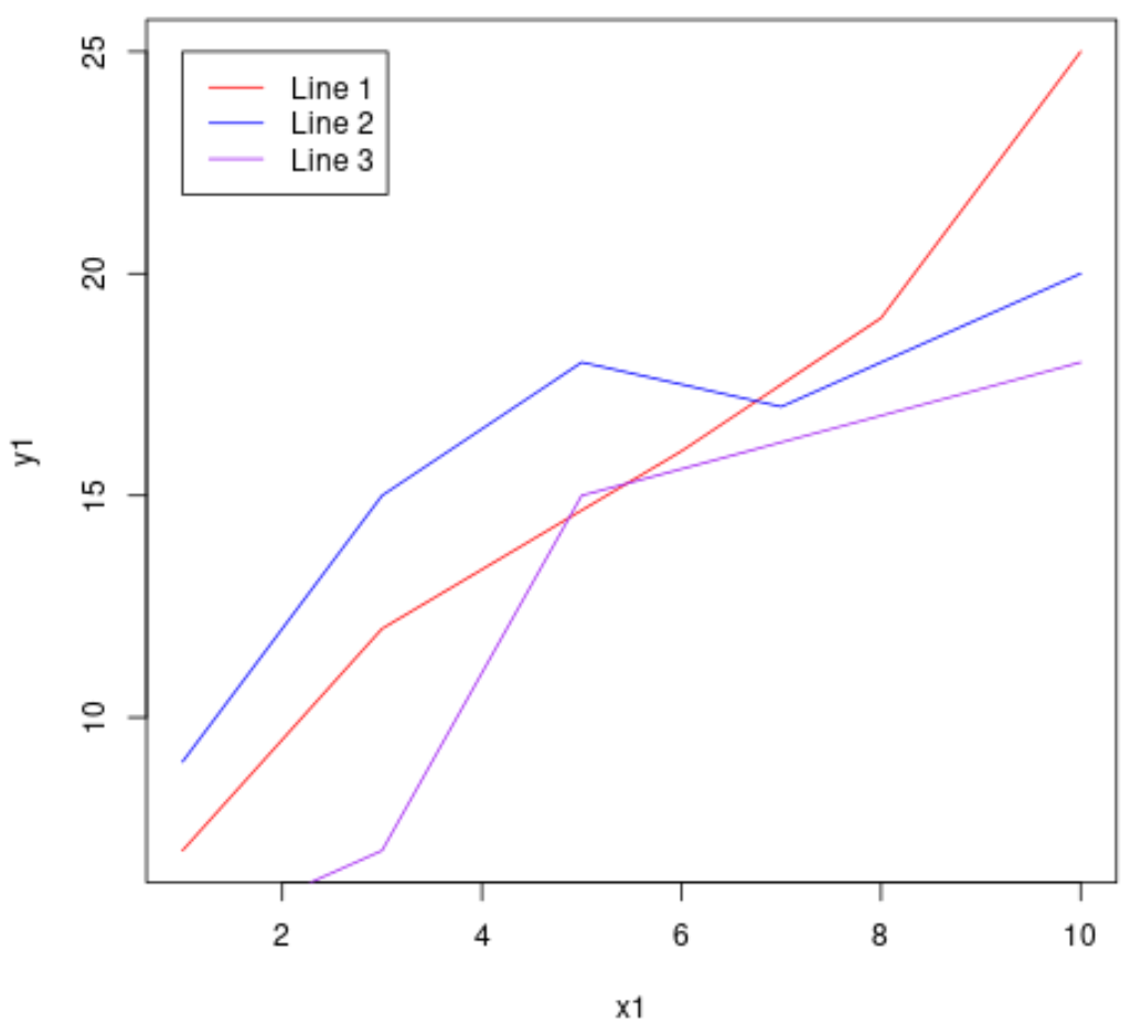 Как накладывать графики в R (с примерами)