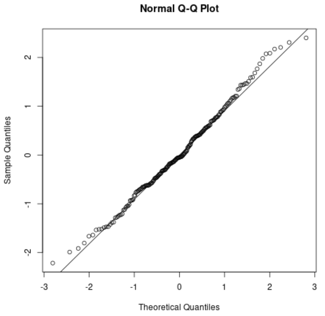 Как использовать графики QQ для проверки нормальности