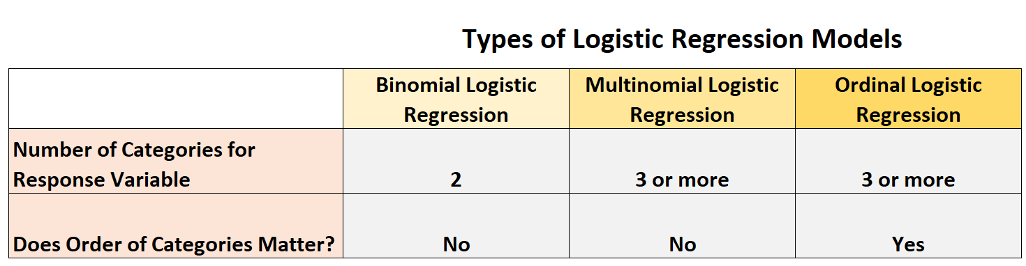 3 типа логистической регрессии (включая примеры)