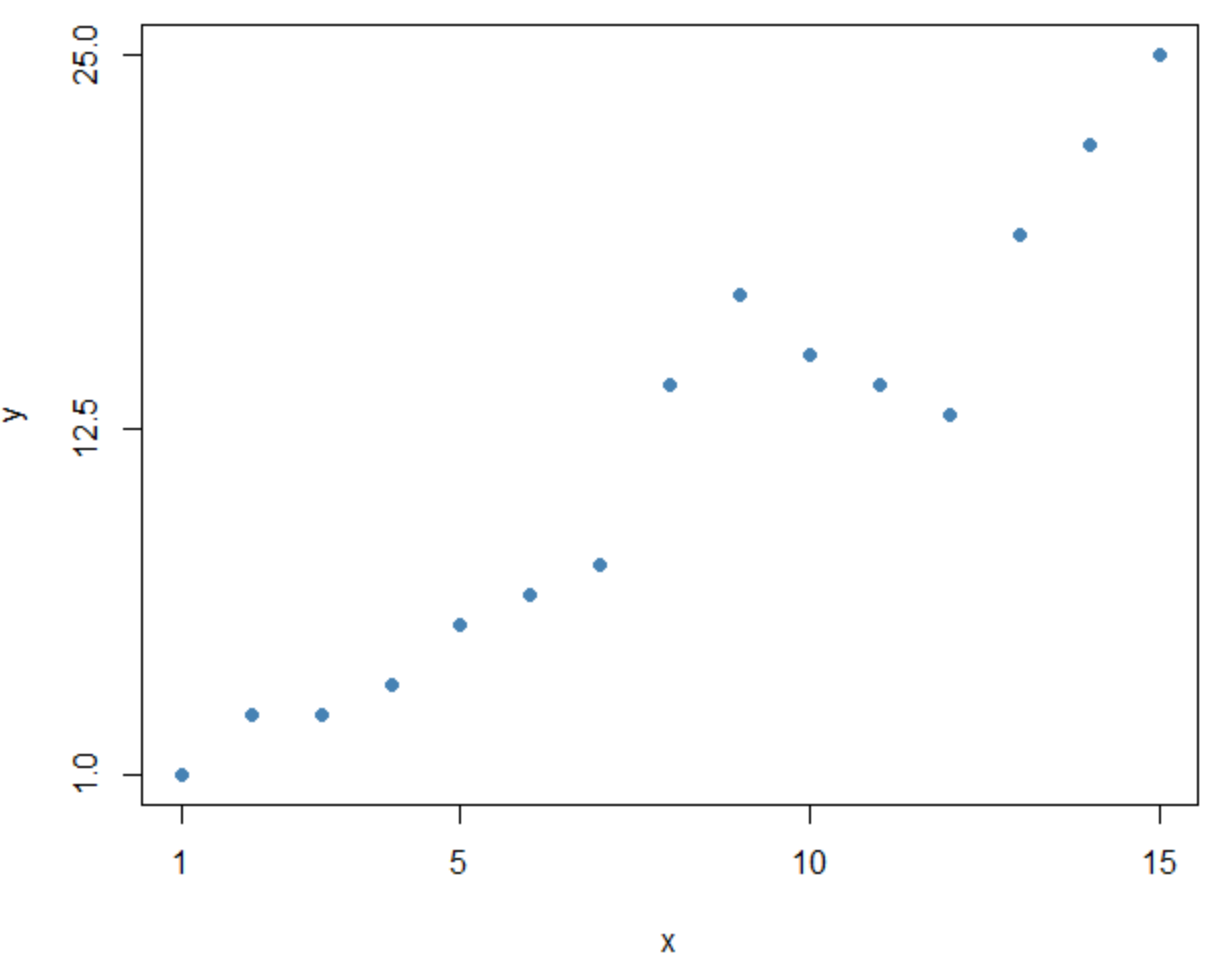 Как изменить интервалы осей на графиках R (с примерами)