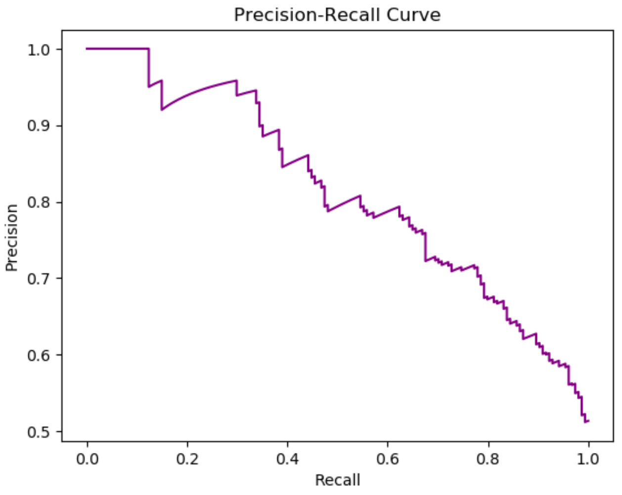 Как создать кривую Precision-Recall в Python