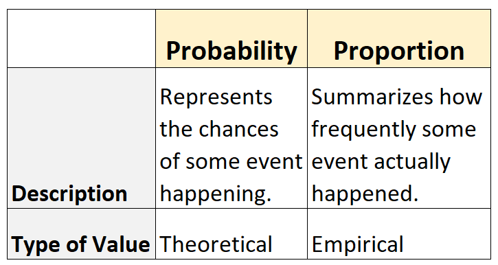 Вероятность и пропорция: в чем разница?