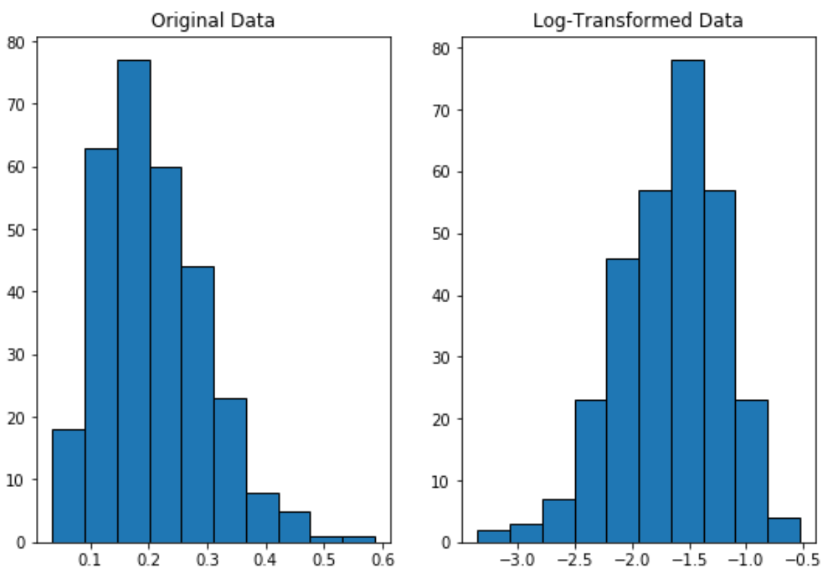 Как преобразовать данные в Python (логарифмический, квадратный корень, кубический корень)