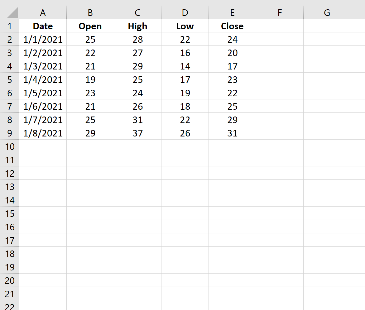 Как создать свечной график в Excel (шаг за шагом)