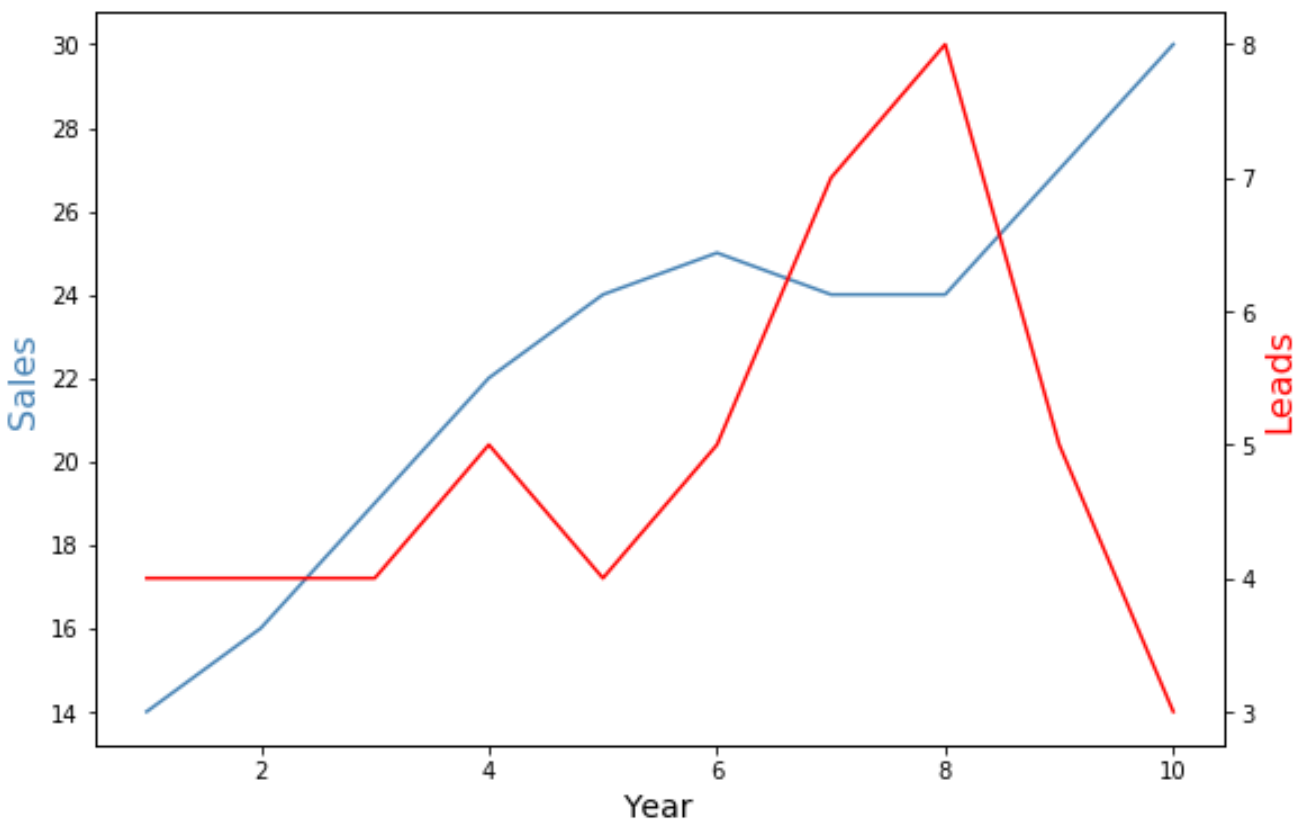 Как создать график Matplotlib с двумя осями Y