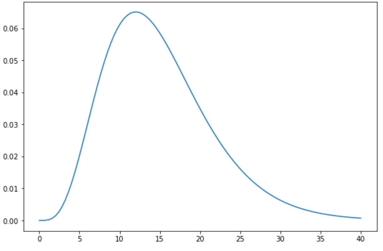 Как построить гамма-распределение в Python (с примерами)