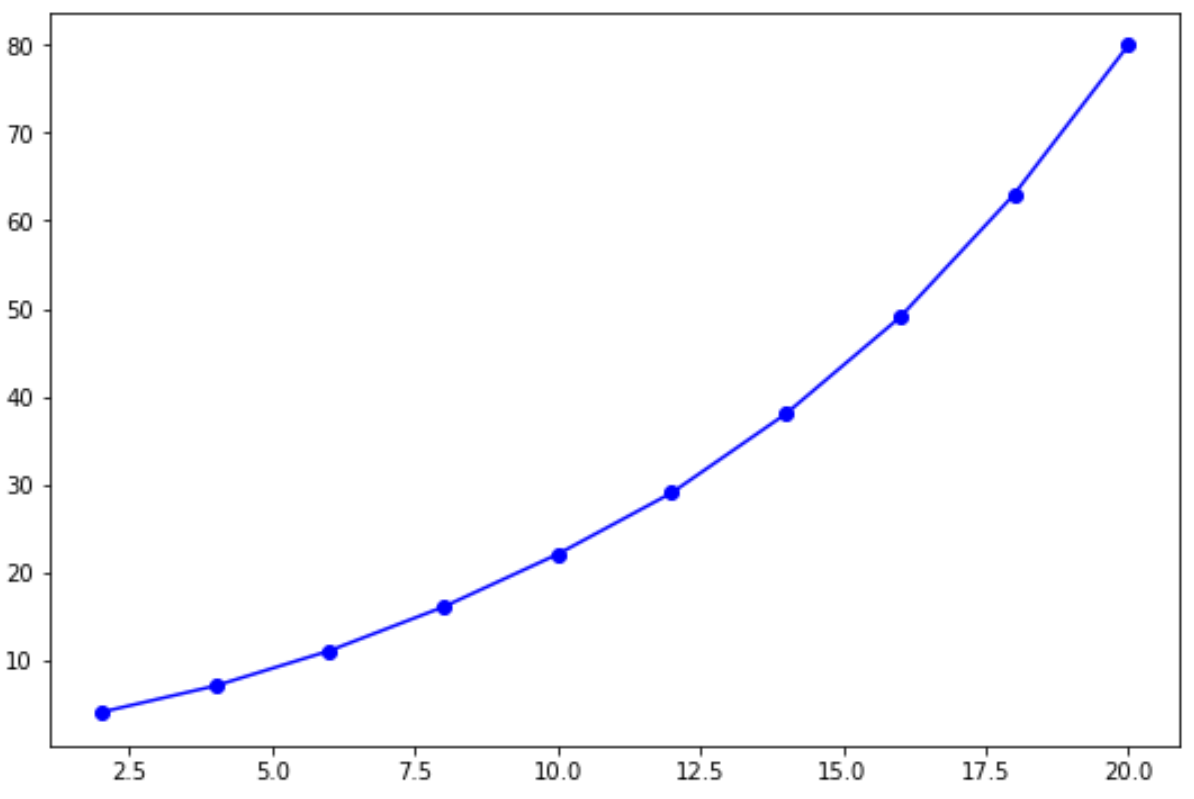 Как выполнить линейную интерполяцию в Python (с примером)