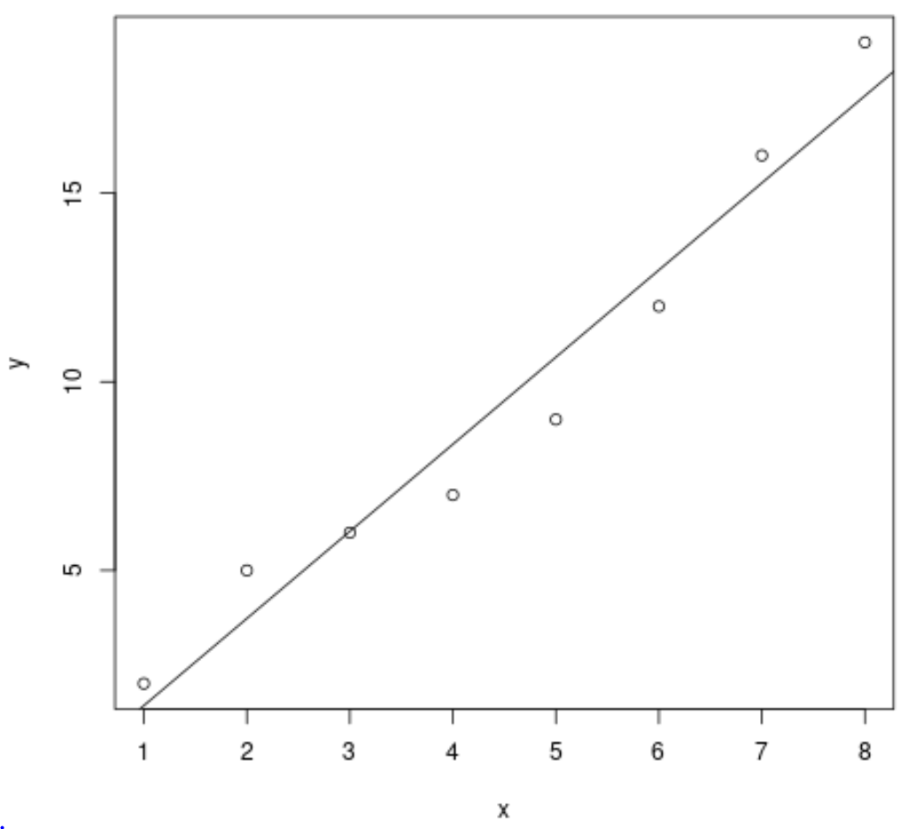 Как построить линию наилучшего соответствия в R (с примерами)