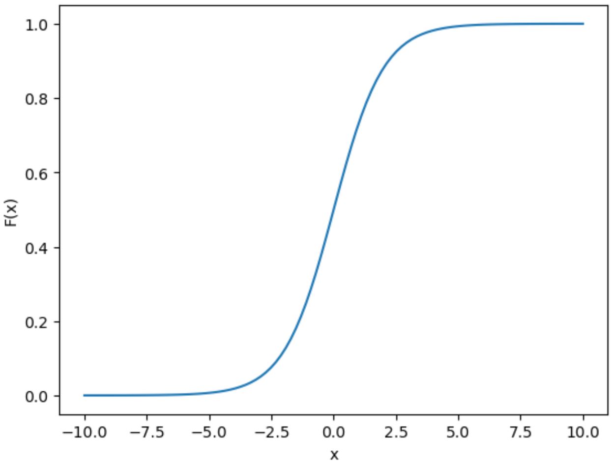 Как рассчитать сигмовидную функцию в Python (с примерами)