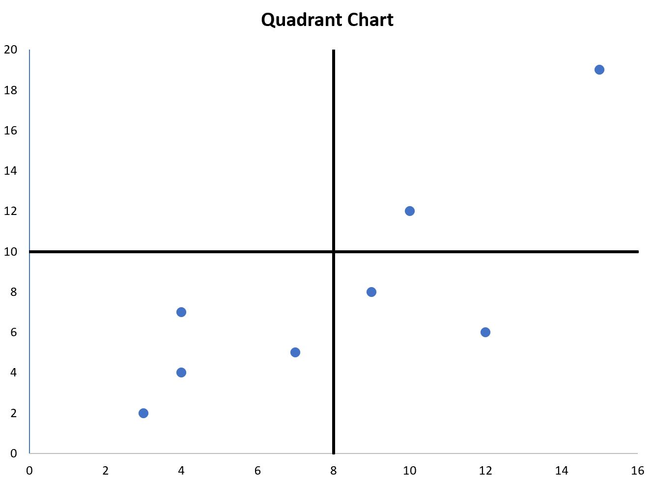 Как создать квадрантную диаграмму в Excel (шаг за шагом)