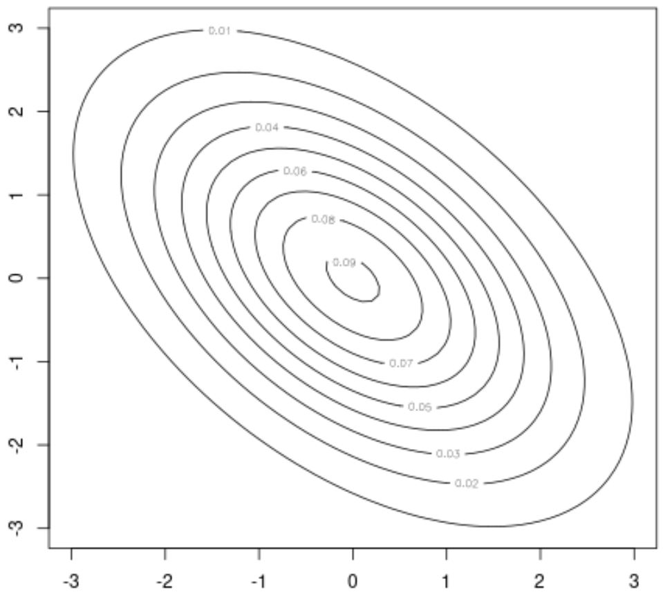 Как смоделировать и построить двумерное нормальное распределение в R