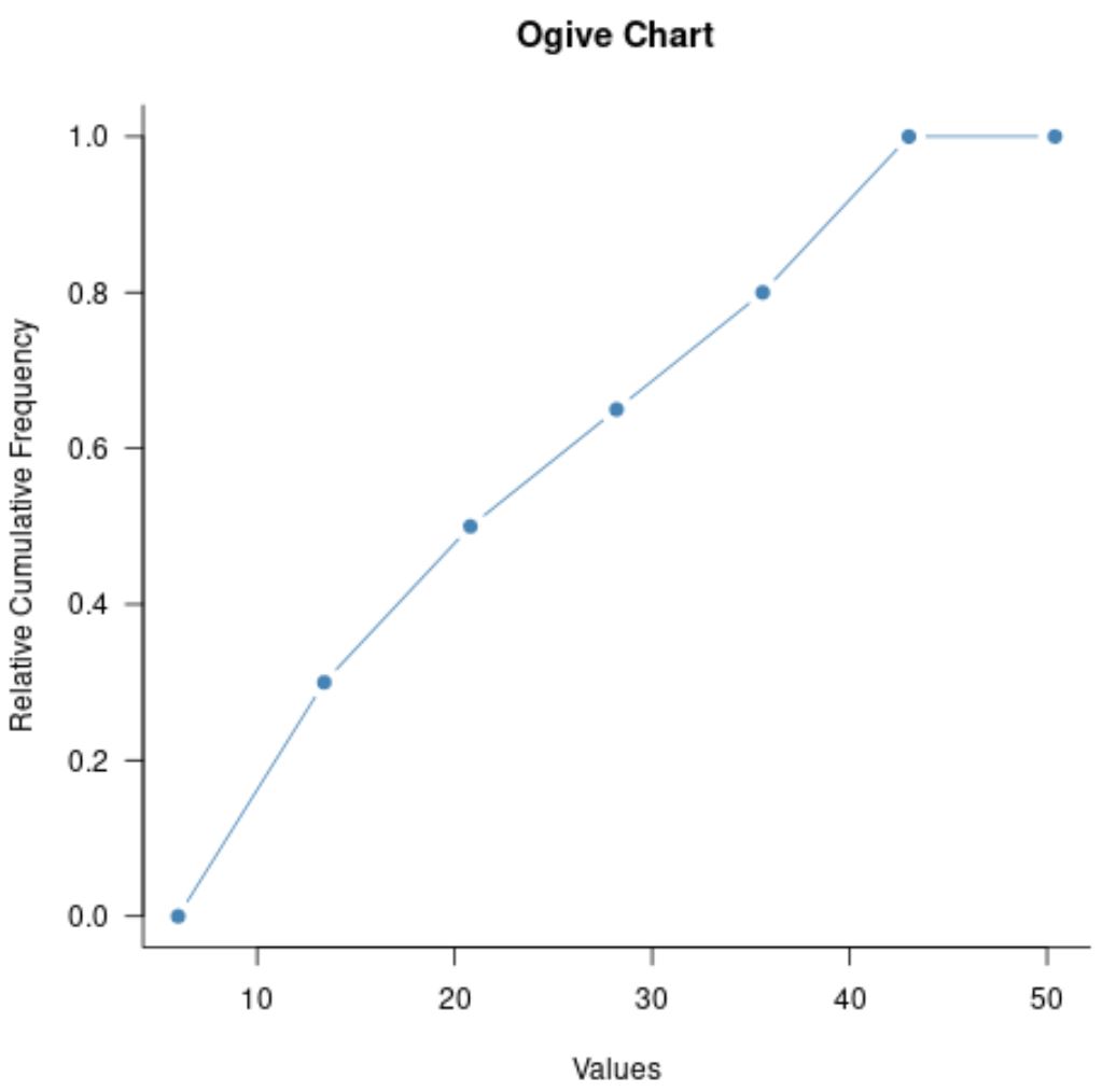 Как создать график Ogive в R