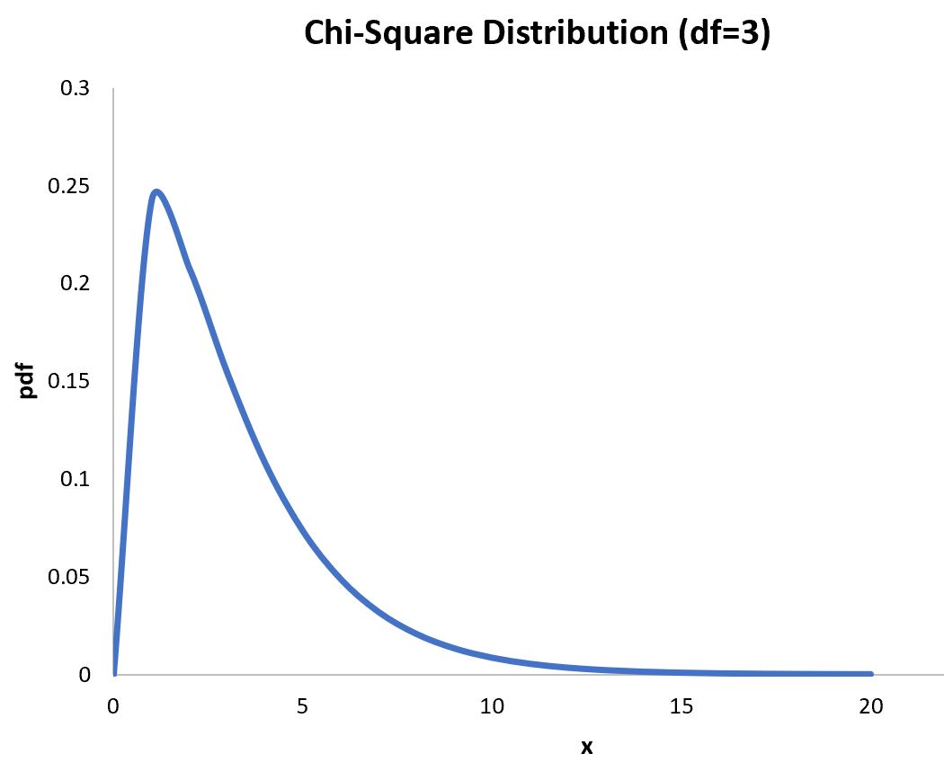 Как построить распределение хи-квадрат в Excel
