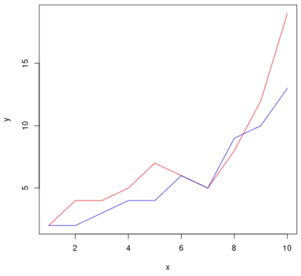 Как построить несколько графиков на одном графике в R (примеры 3)