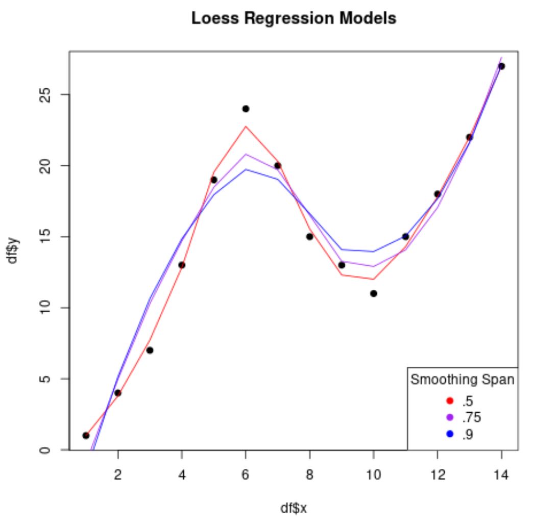 Как выполнить регрессию LOESS в R (с примером)